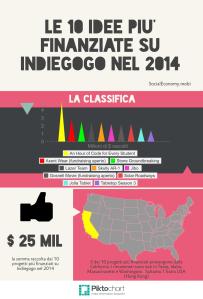 Infografica - le 10 idee più finanziate su Indiegogo nel 2014