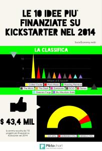 Infografica - le 10 idee più finanziate su Kickstarter nel 2014