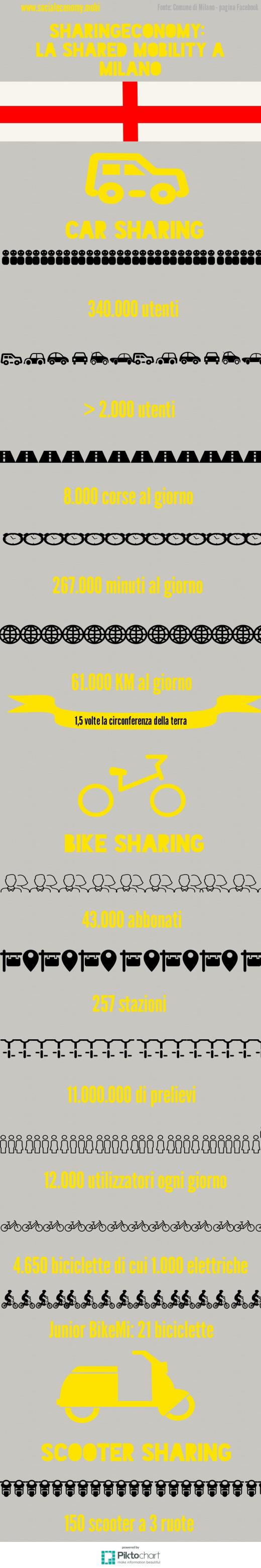  sharing economy milano sharingeconomy mobilità condivisa car sharing Copy 2015(3)
